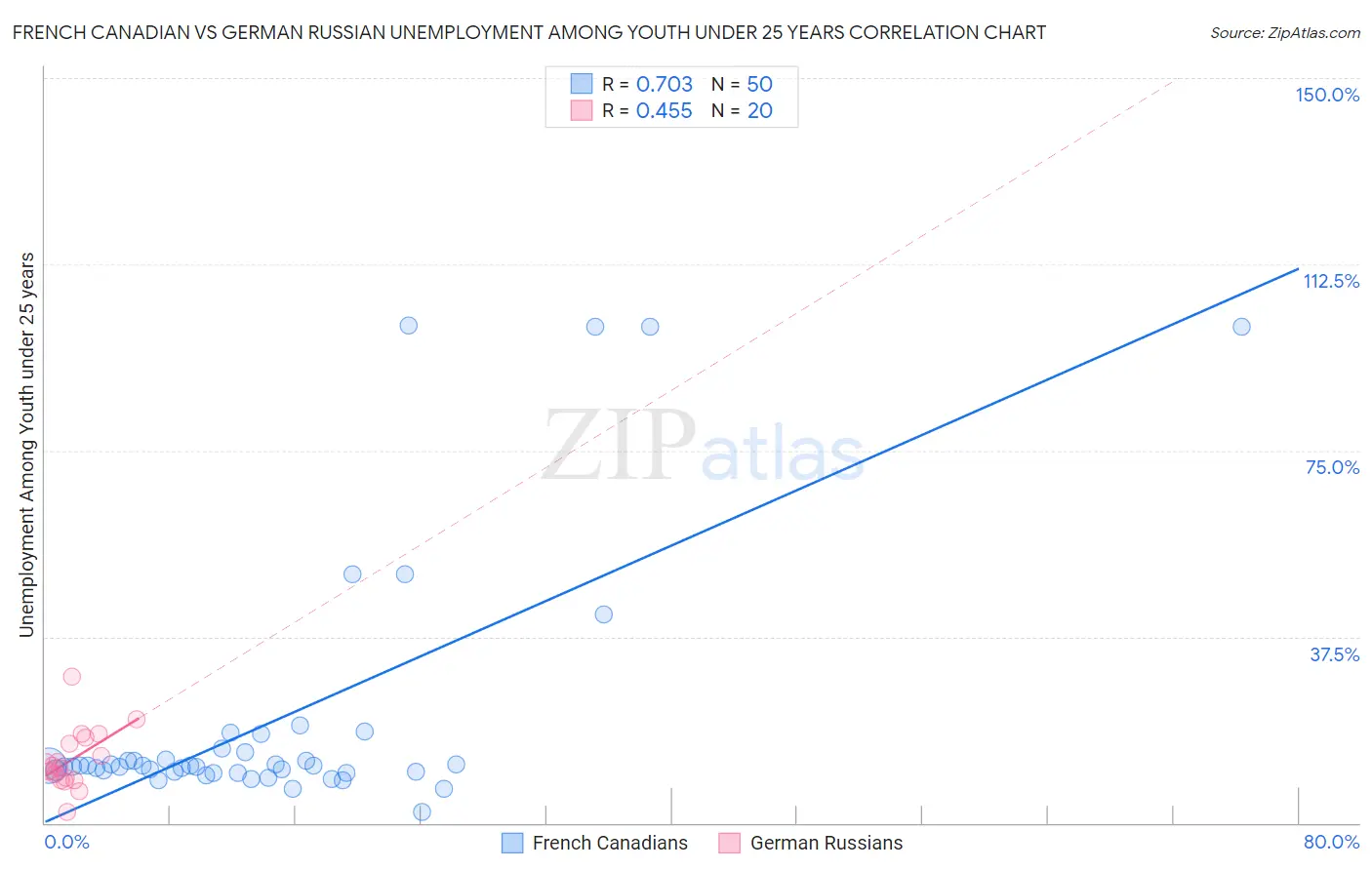 French Canadian vs German Russian Unemployment Among Youth under 25 years