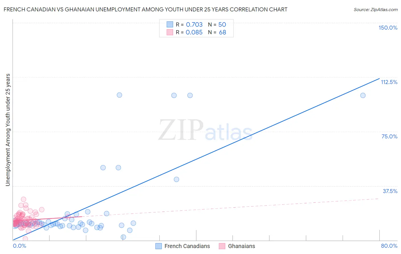 French Canadian vs Ghanaian Unemployment Among Youth under 25 years