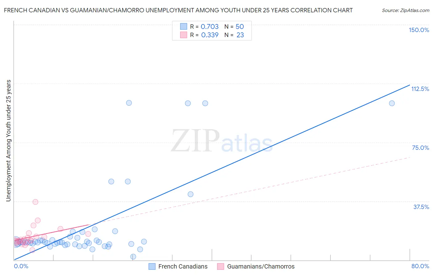 French Canadian vs Guamanian/Chamorro Unemployment Among Youth under 25 years