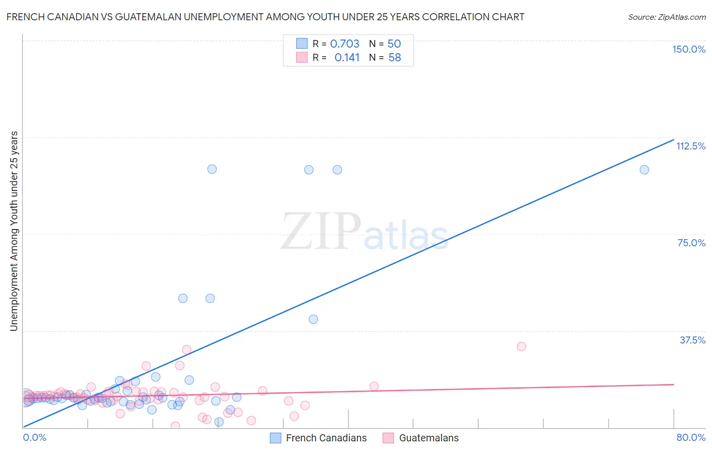 French Canadian vs Guatemalan Unemployment Among Youth under 25 years