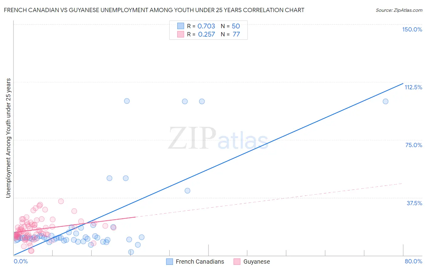 French Canadian vs Guyanese Unemployment Among Youth under 25 years