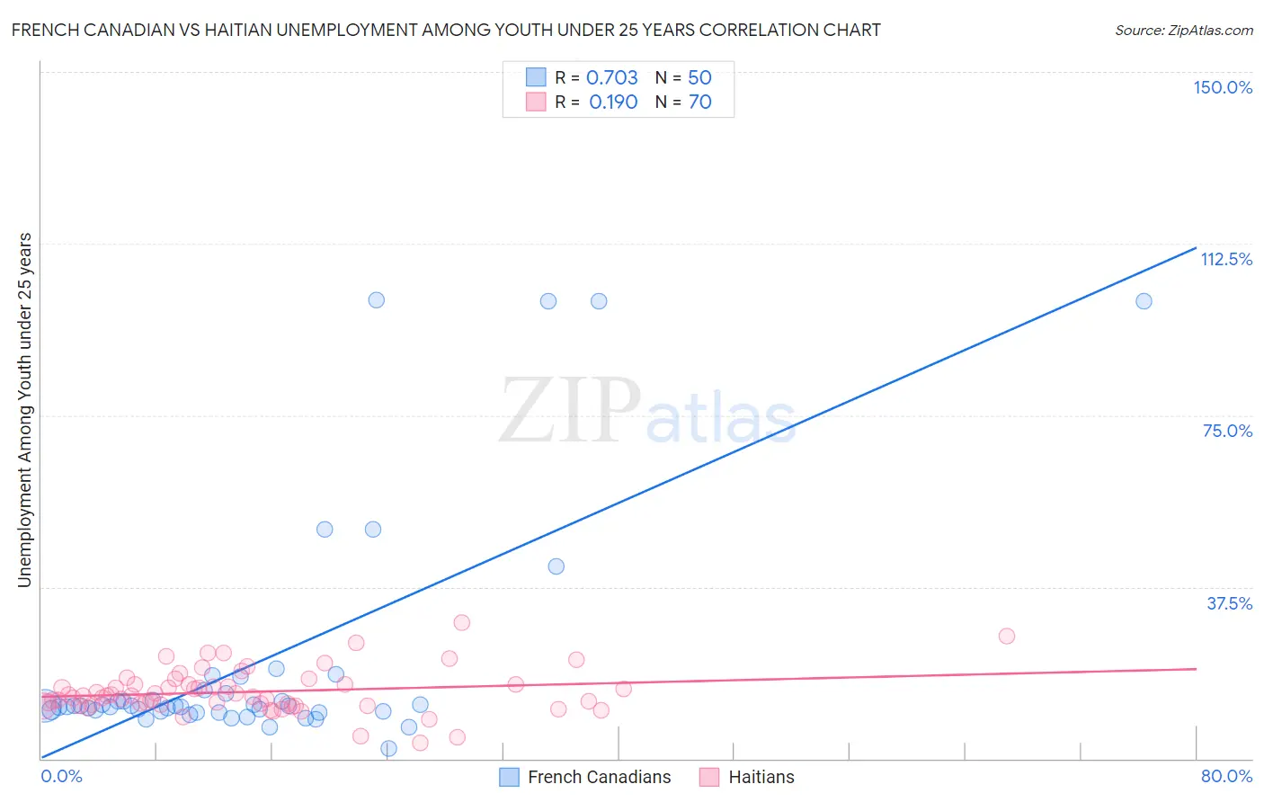 French Canadian vs Haitian Unemployment Among Youth under 25 years