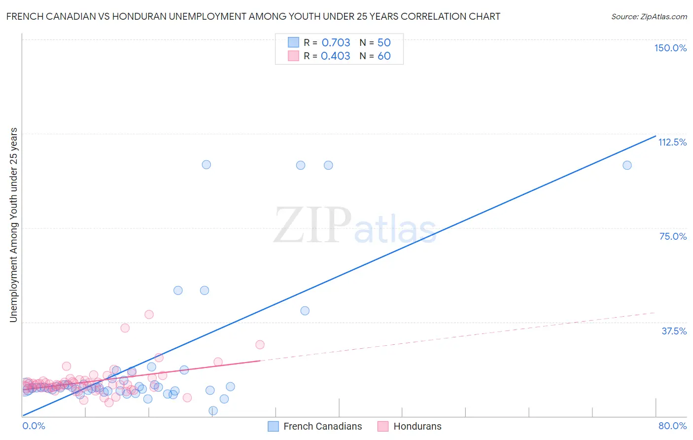 French Canadian vs Honduran Unemployment Among Youth under 25 years