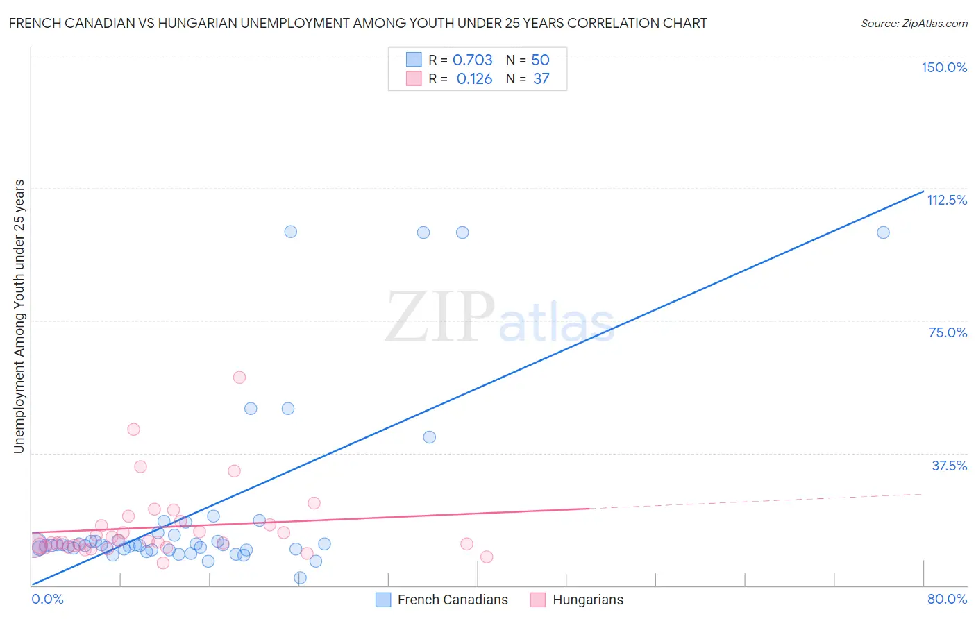 French Canadian vs Hungarian Unemployment Among Youth under 25 years