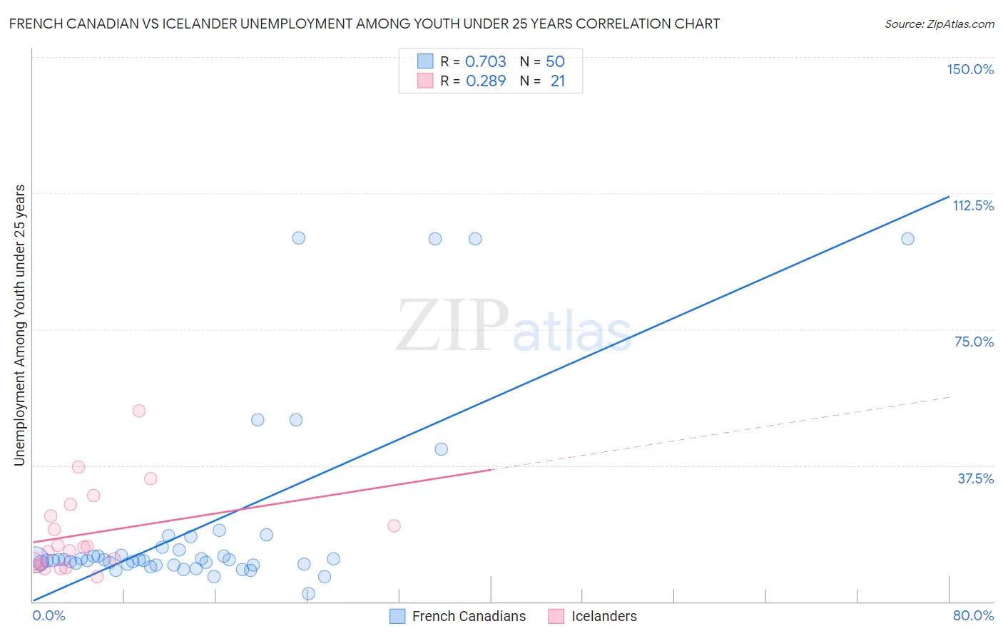 French Canadian vs Icelander Unemployment Among Youth under 25 years