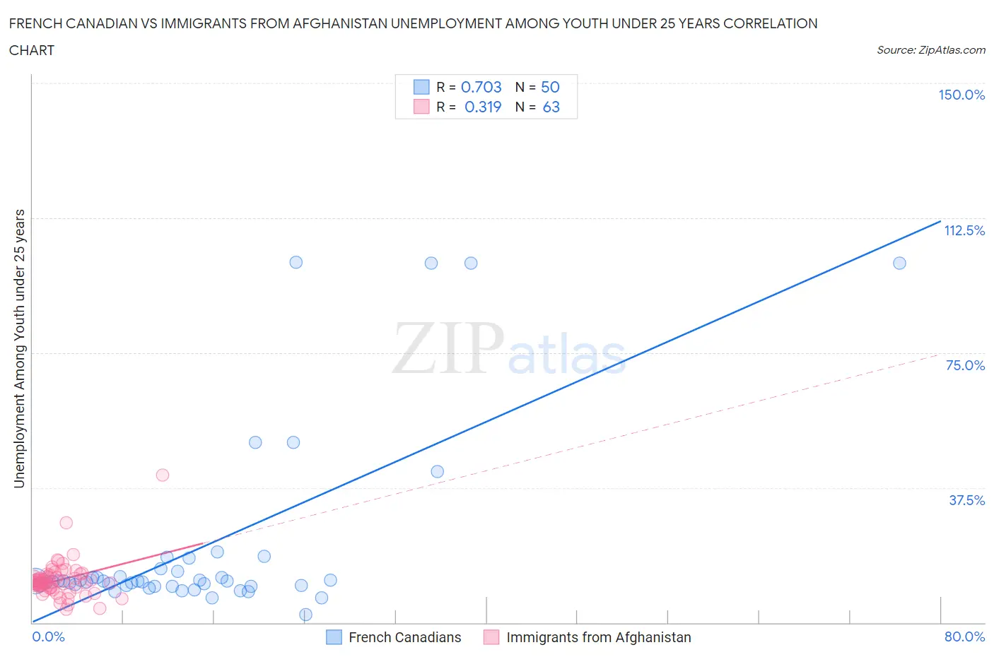 French Canadian vs Immigrants from Afghanistan Unemployment Among Youth under 25 years