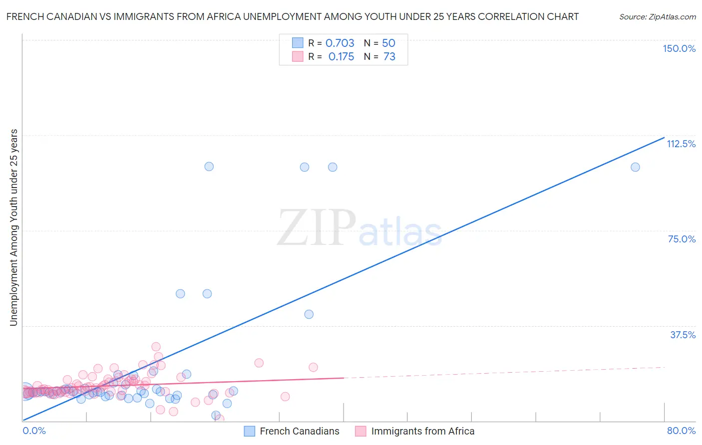 French Canadian vs Immigrants from Africa Unemployment Among Youth under 25 years