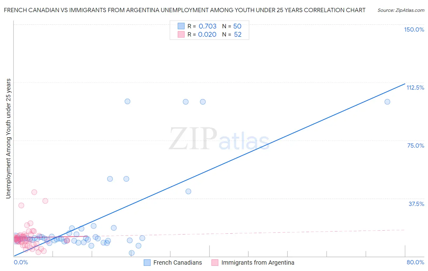 French Canadian vs Immigrants from Argentina Unemployment Among Youth under 25 years