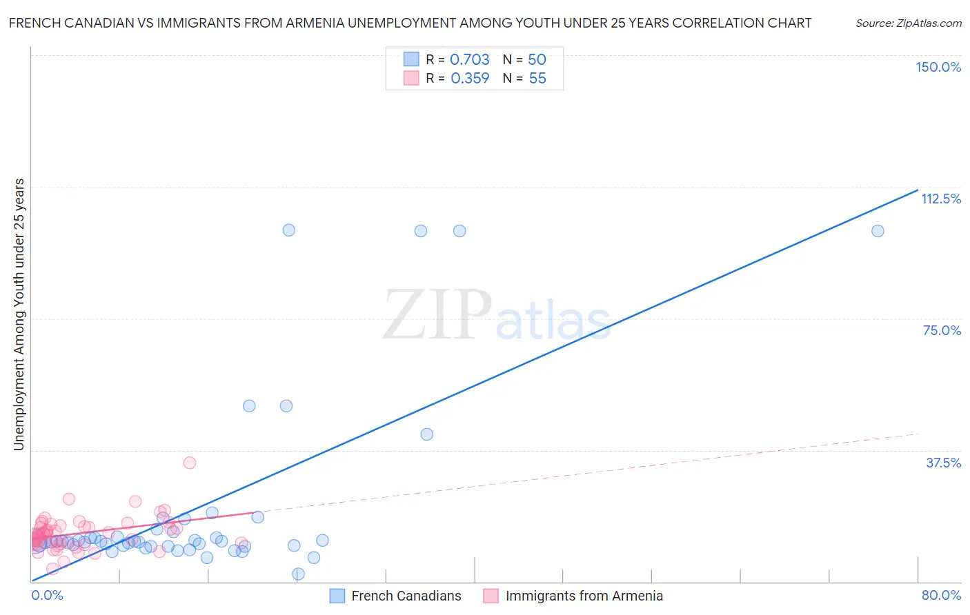 French Canadian vs Immigrants from Armenia Unemployment Among Youth under 25 years