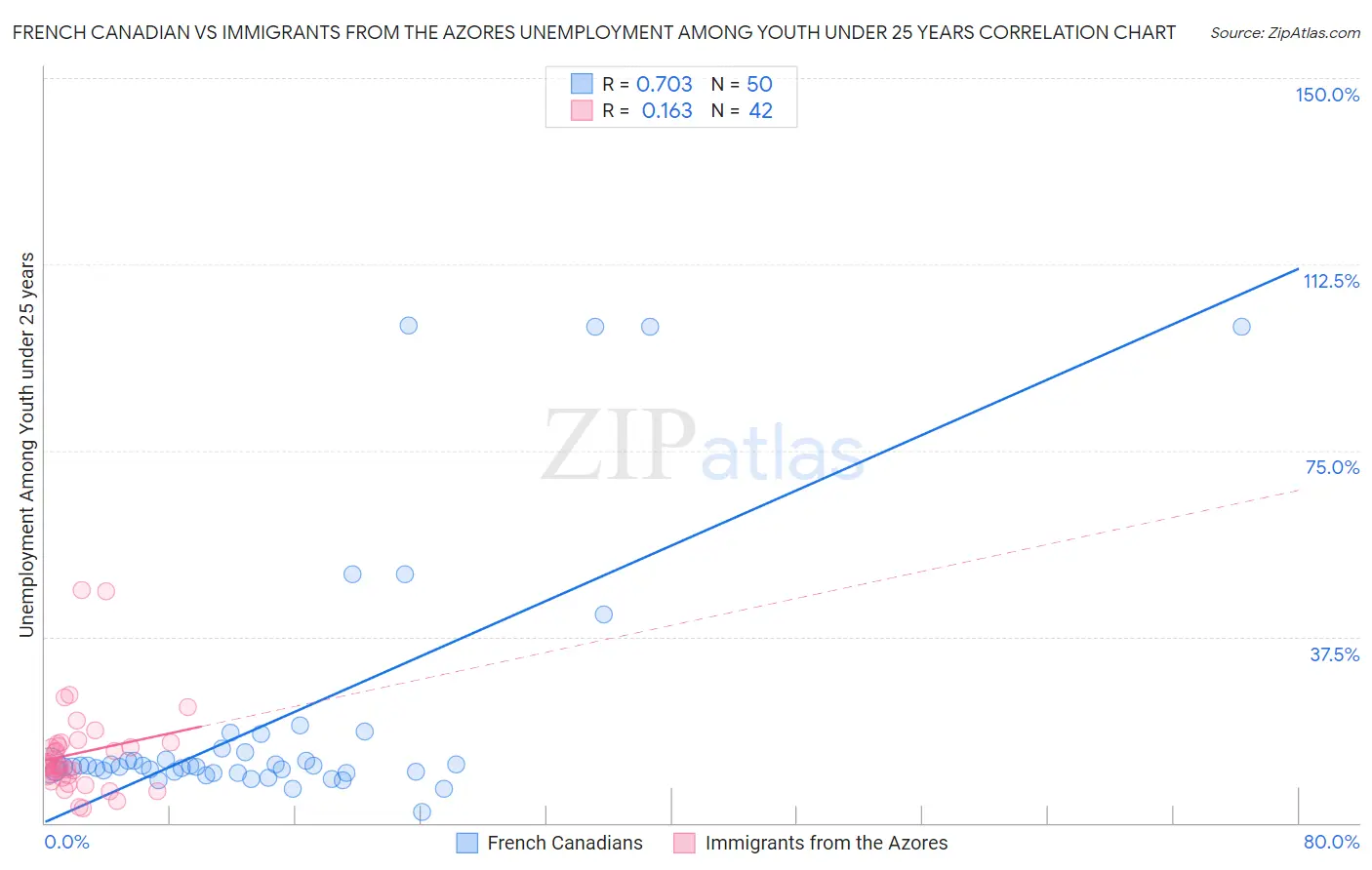 French Canadian vs Immigrants from the Azores Unemployment Among Youth under 25 years