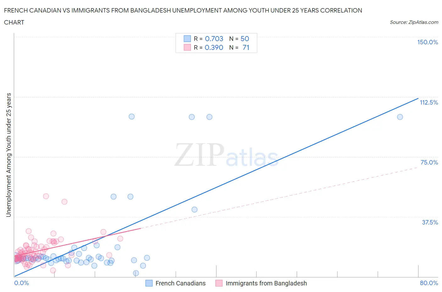 French Canadian vs Immigrants from Bangladesh Unemployment Among Youth under 25 years