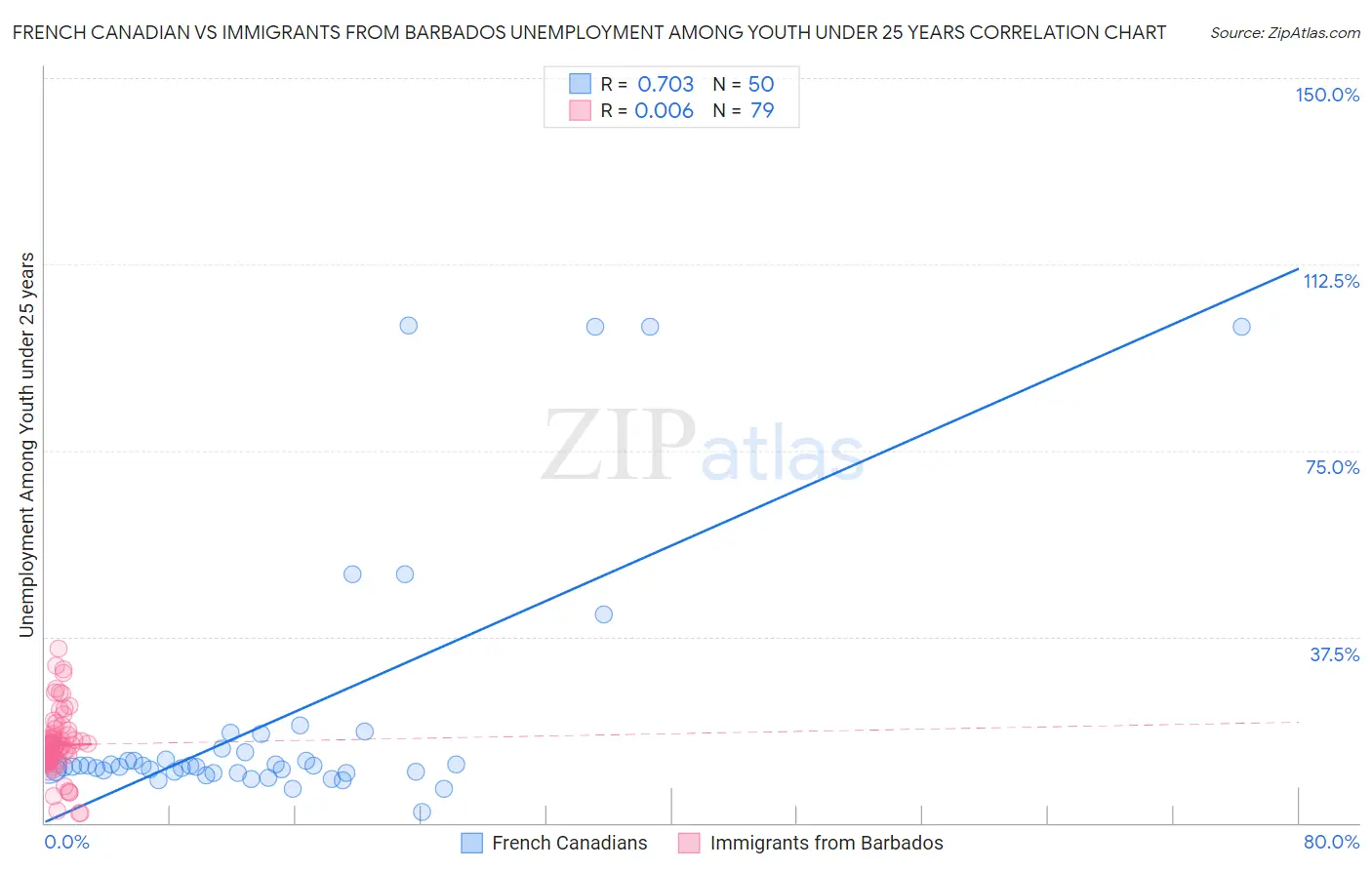 French Canadian vs Immigrants from Barbados Unemployment Among Youth under 25 years