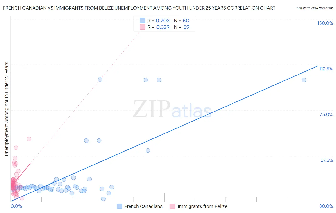 French Canadian vs Immigrants from Belize Unemployment Among Youth under 25 years