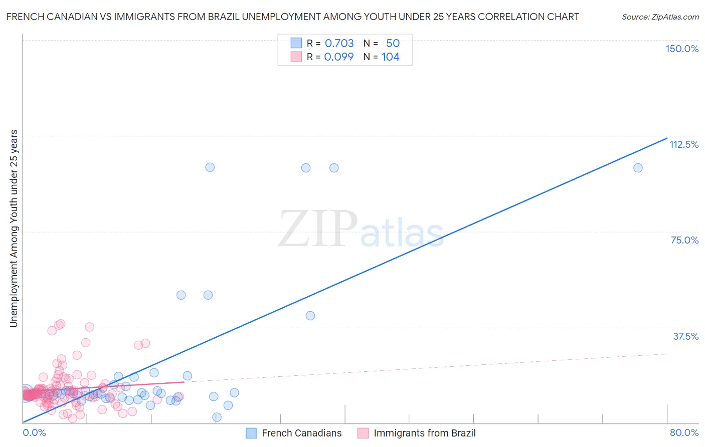 French Canadian vs Immigrants from Brazil Unemployment Among Youth under 25 years