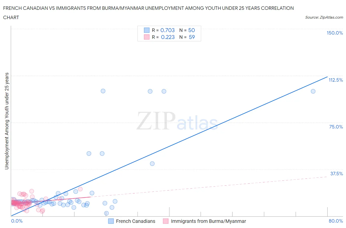 French Canadian vs Immigrants from Burma/Myanmar Unemployment Among Youth under 25 years