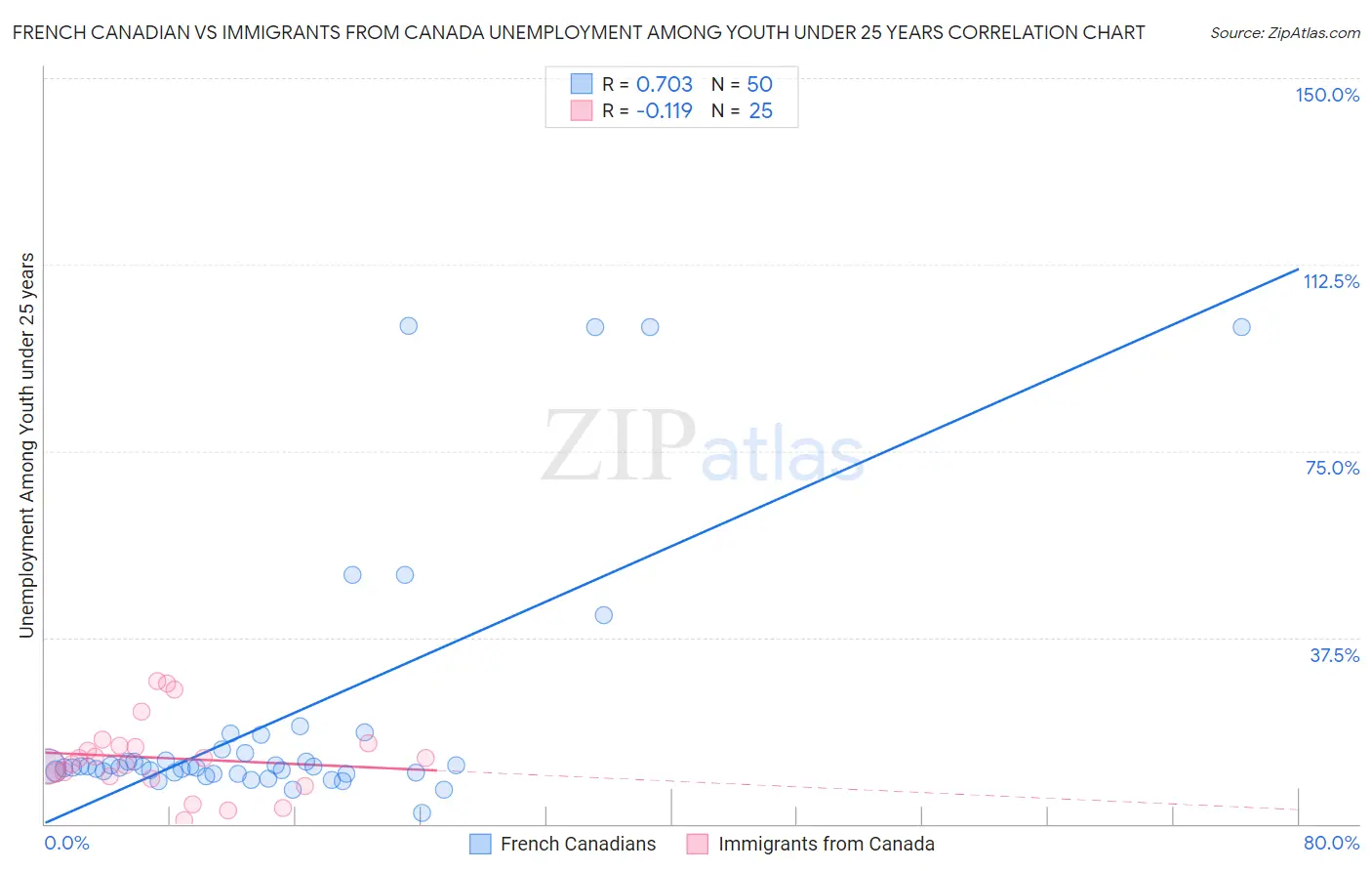 French Canadian vs Immigrants from Canada Unemployment Among Youth under 25 years