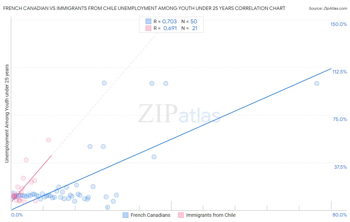 French Canadian vs Immigrants from Chile Unemployment Among Youth under 25 years