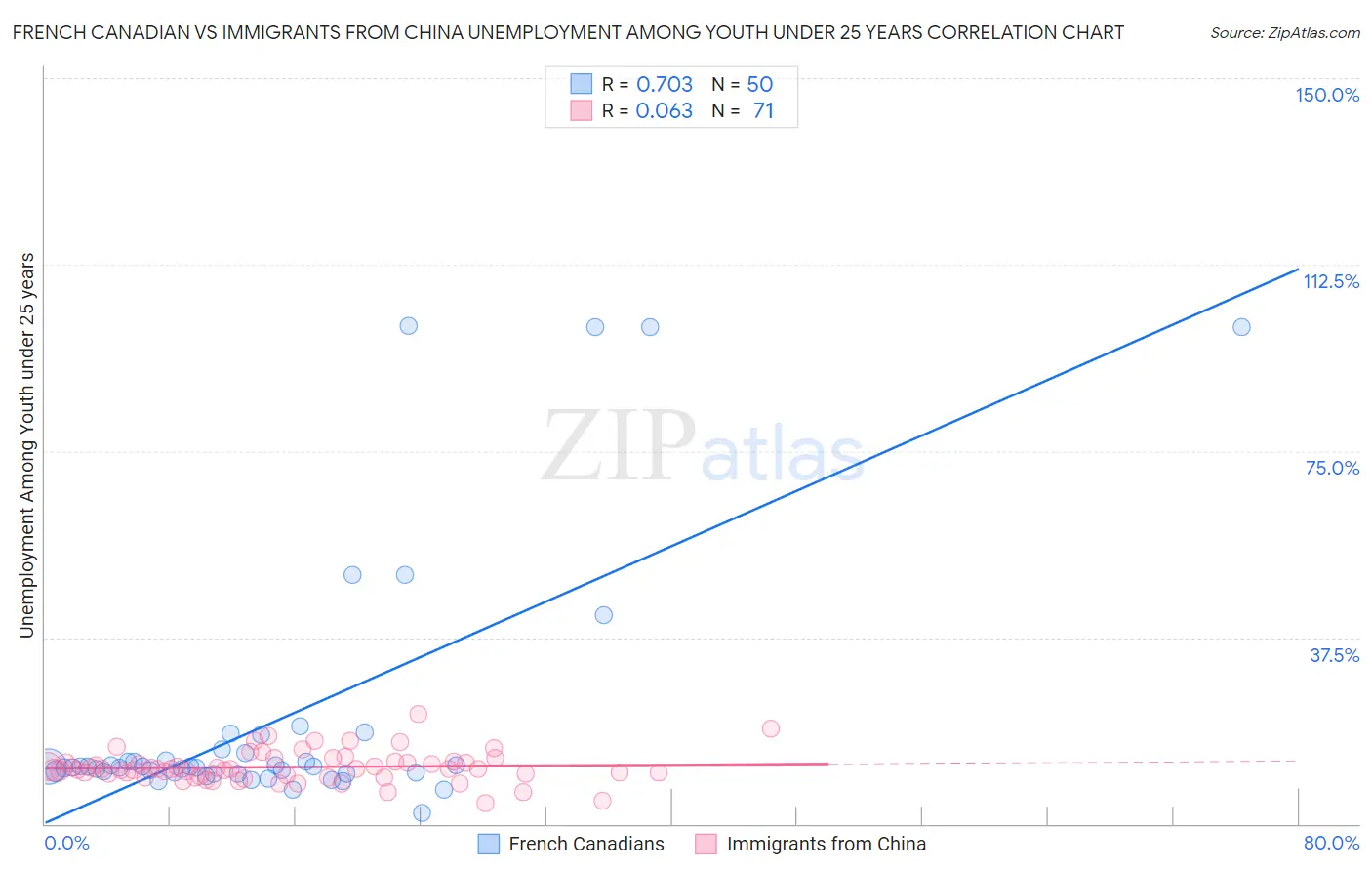 French Canadian vs Immigrants from China Unemployment Among Youth under 25 years