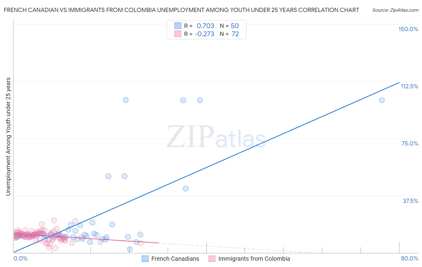 French Canadian vs Immigrants from Colombia Unemployment Among Youth under 25 years