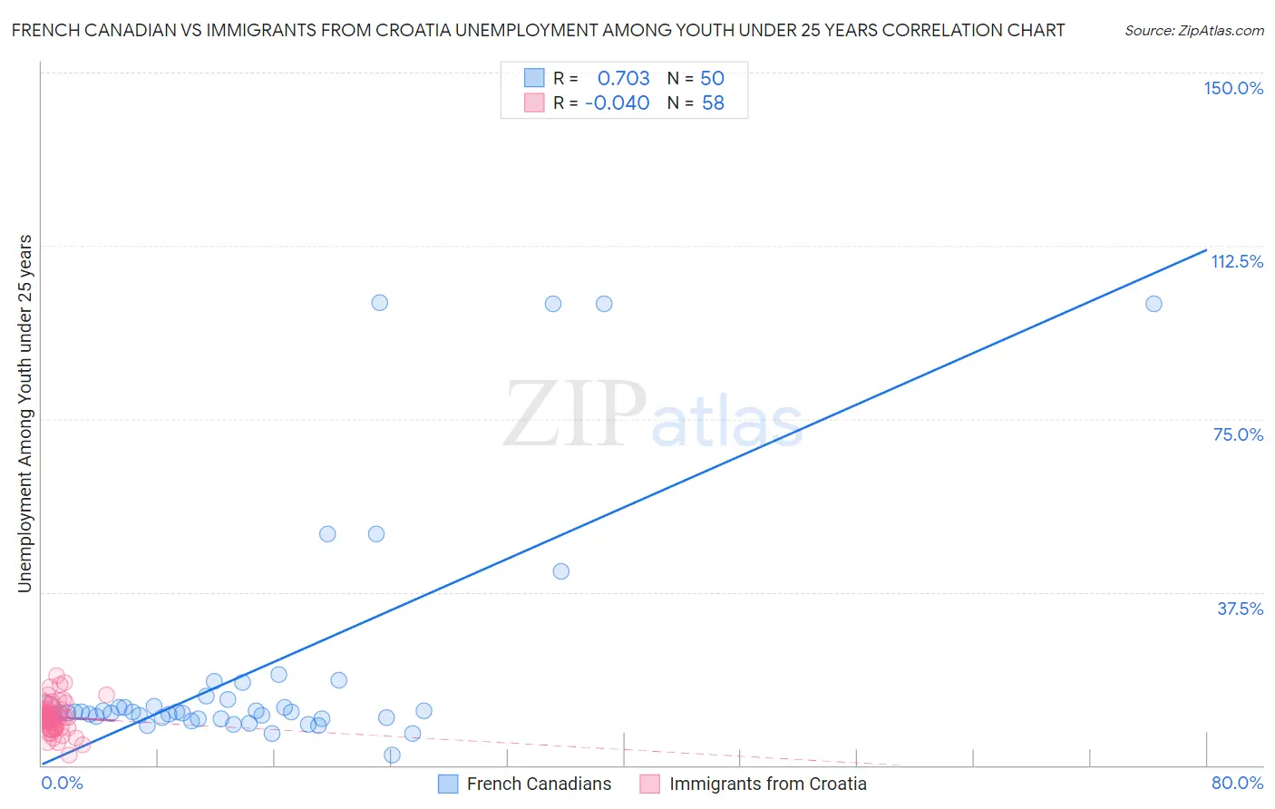 French Canadian vs Immigrants from Croatia Unemployment Among Youth under 25 years