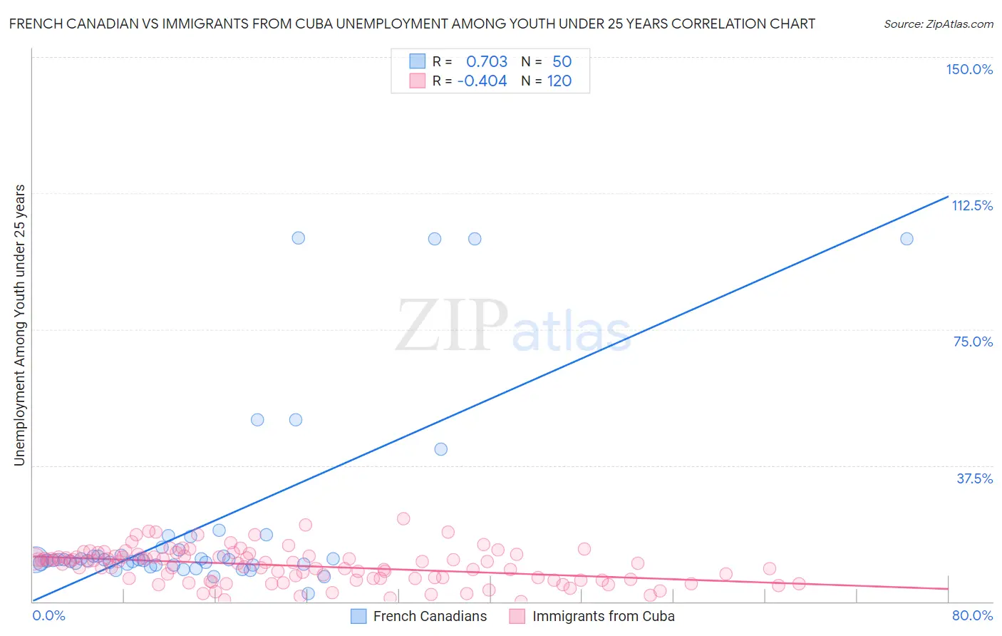 French Canadian vs Immigrants from Cuba Unemployment Among Youth under 25 years