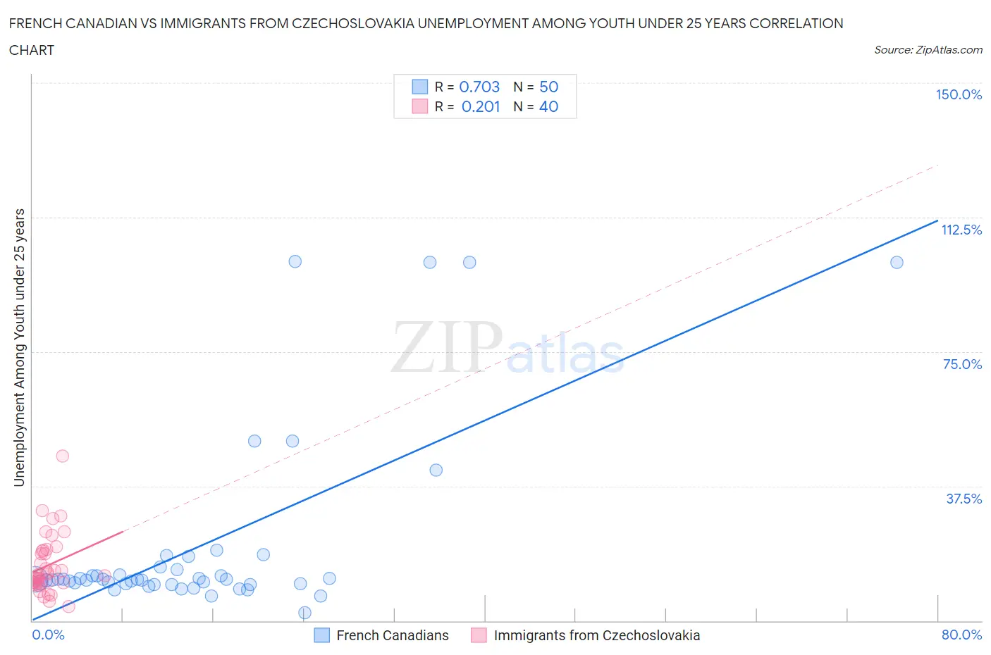 French Canadian vs Immigrants from Czechoslovakia Unemployment Among Youth under 25 years
