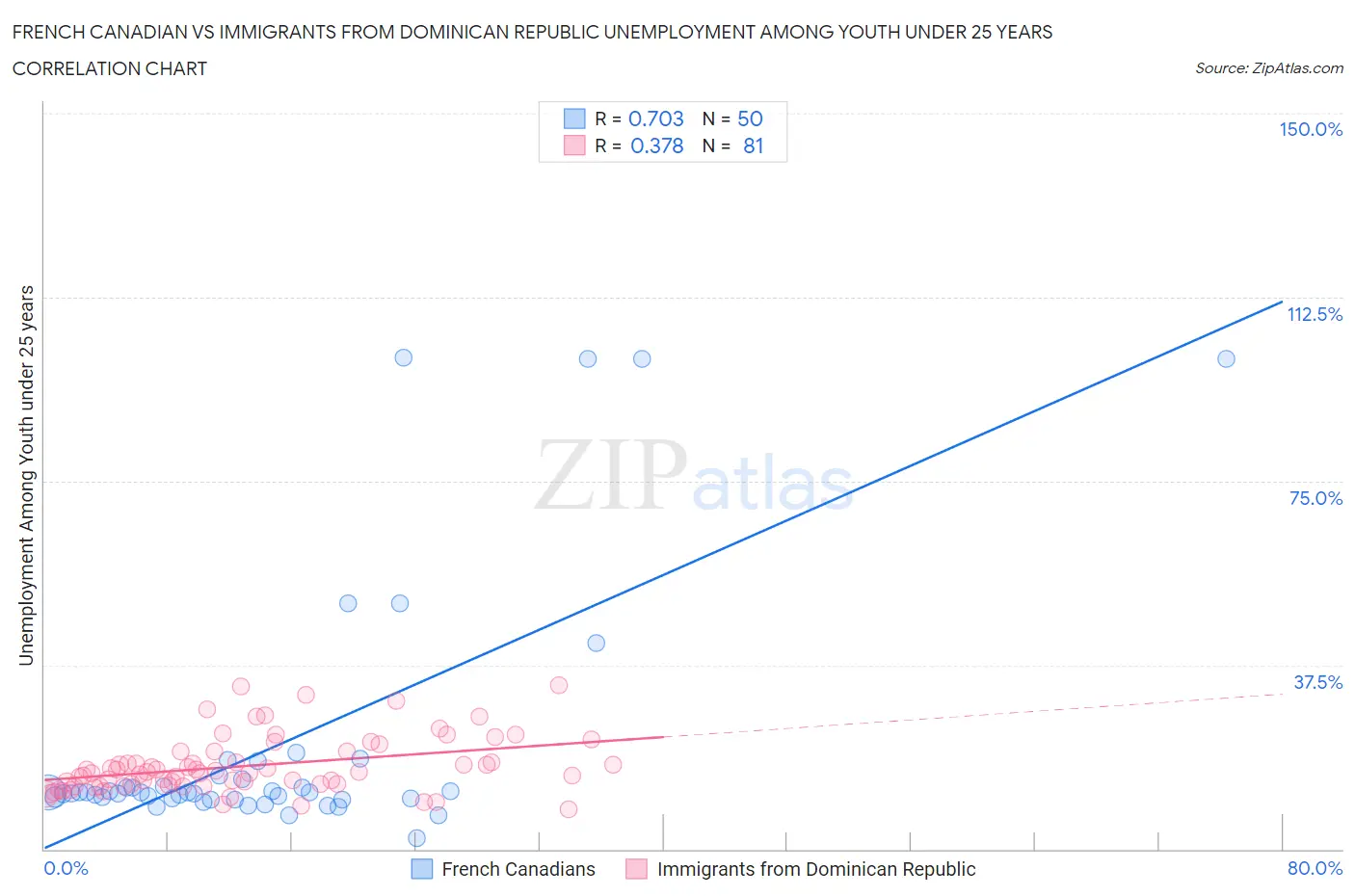 French Canadian vs Immigrants from Dominican Republic Unemployment Among Youth under 25 years