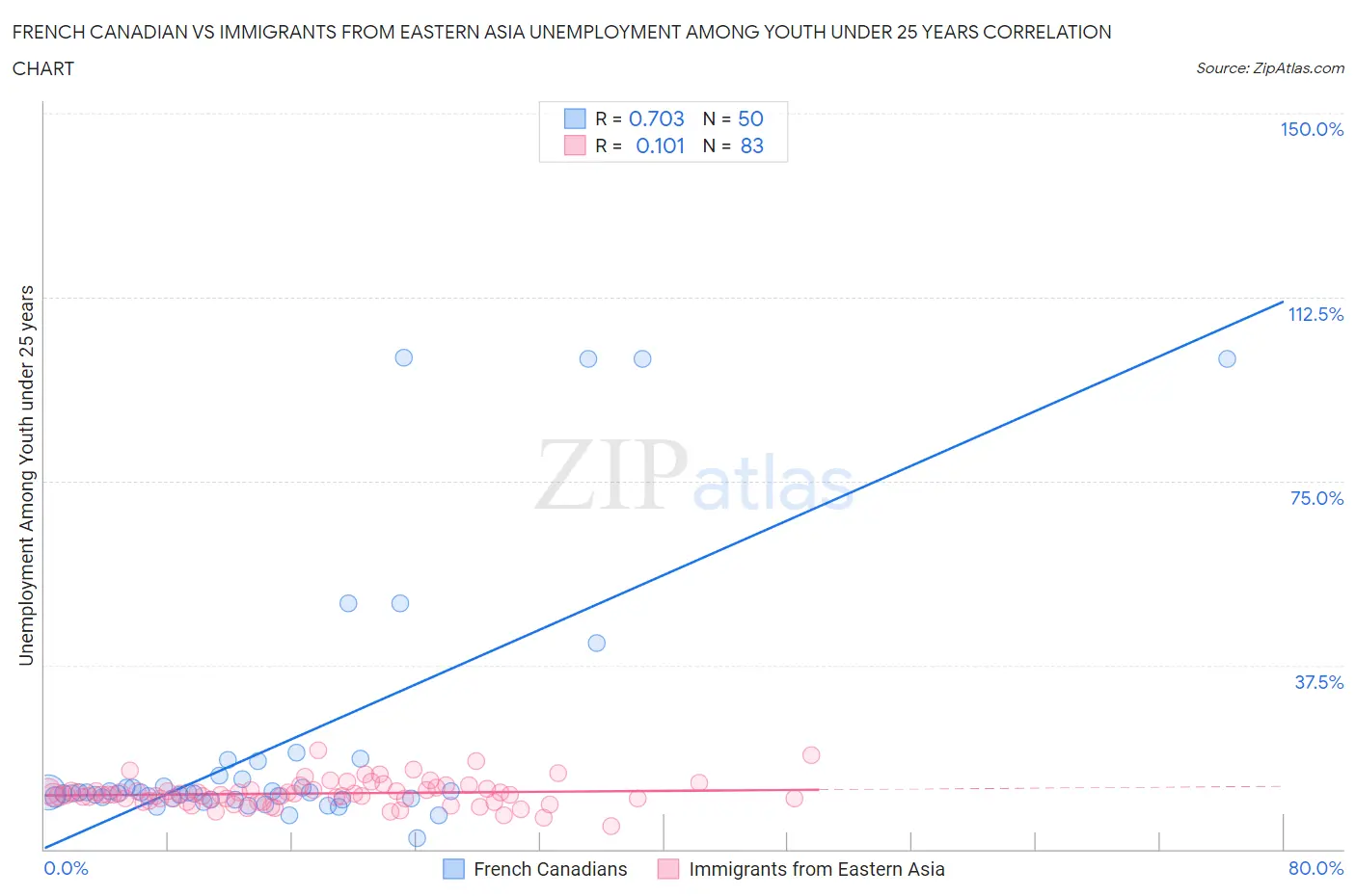 French Canadian vs Immigrants from Eastern Asia Unemployment Among Youth under 25 years