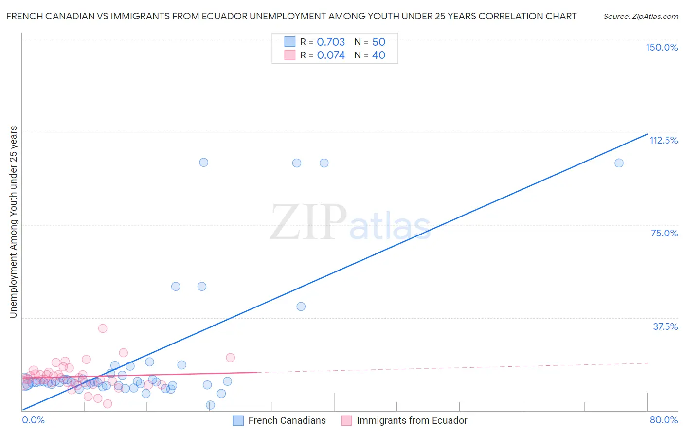 French Canadian vs Immigrants from Ecuador Unemployment Among Youth under 25 years