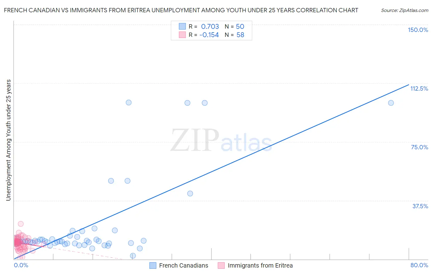 French Canadian vs Immigrants from Eritrea Unemployment Among Youth under 25 years