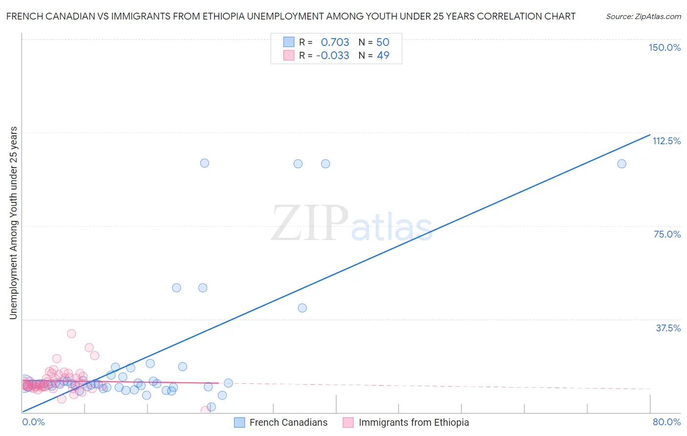 French Canadian vs Immigrants from Ethiopia Unemployment Among Youth under 25 years