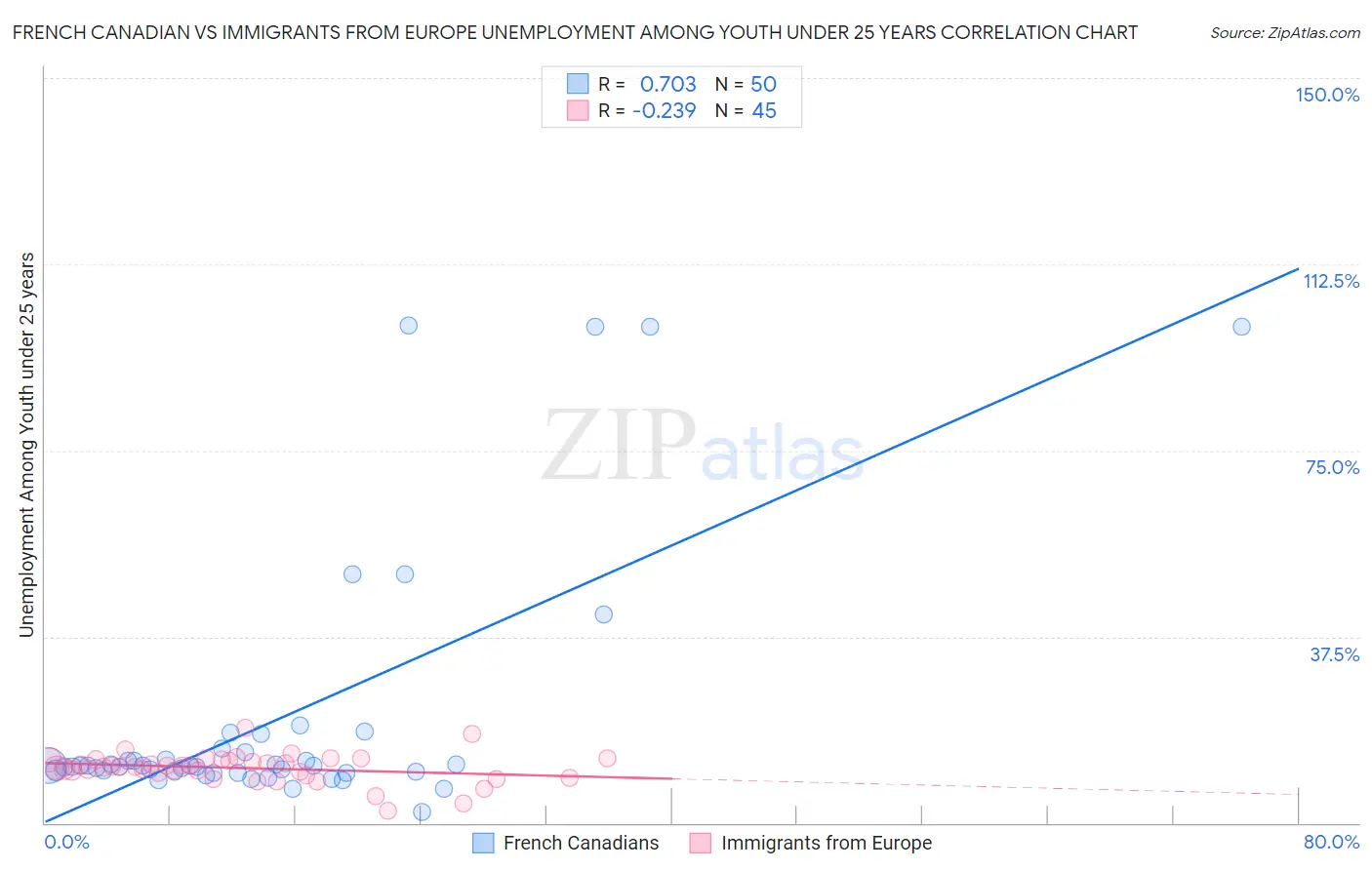 French Canadian vs Immigrants from Europe Unemployment Among Youth under 25 years