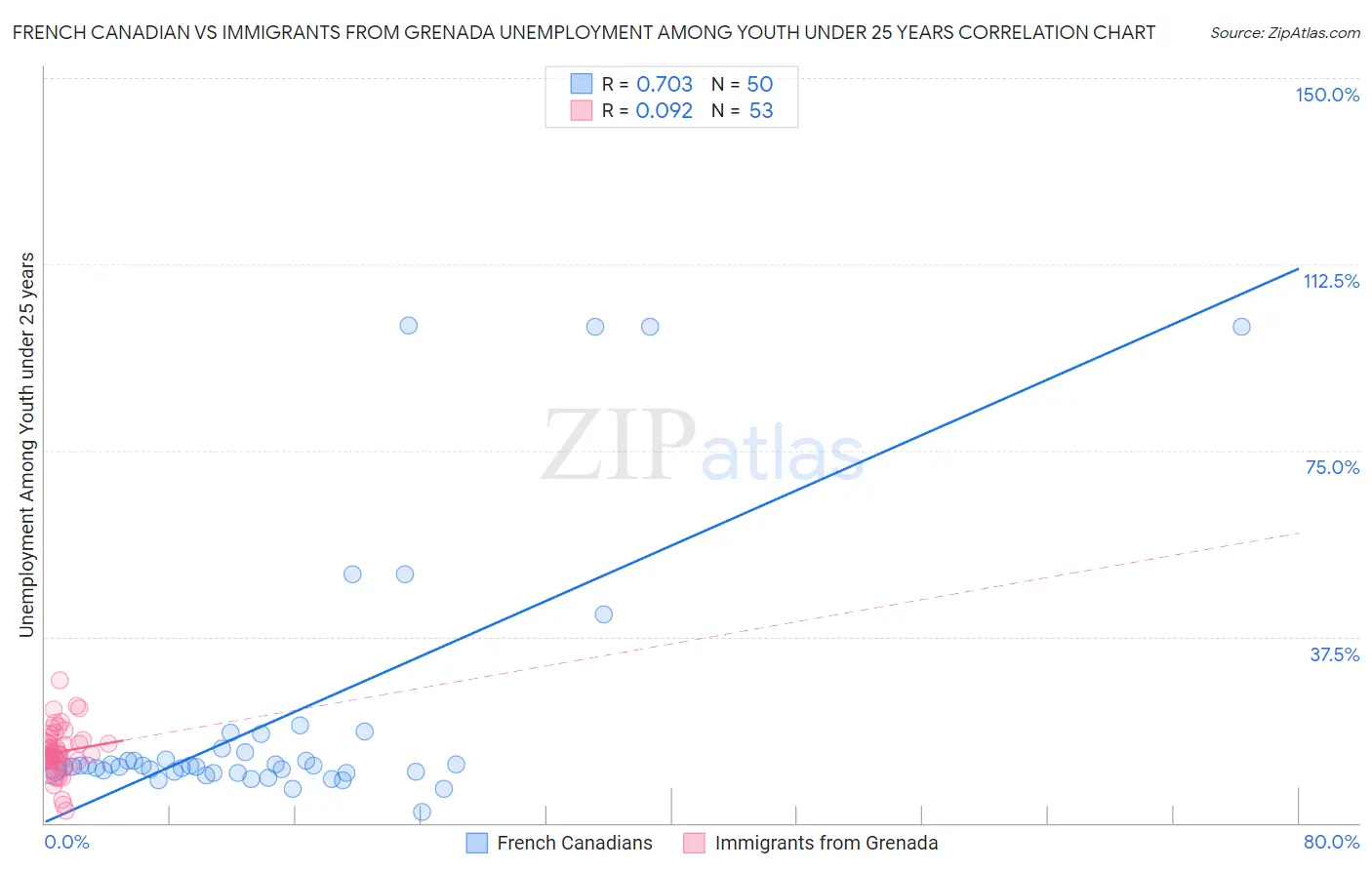 French Canadian vs Immigrants from Grenada Unemployment Among Youth under 25 years