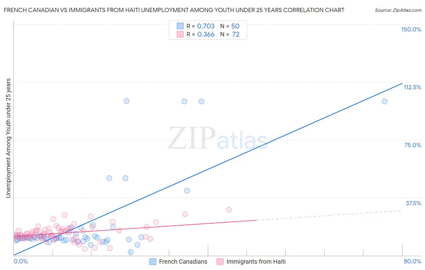 French Canadian vs Immigrants from Haiti Unemployment Among Youth under 25 years