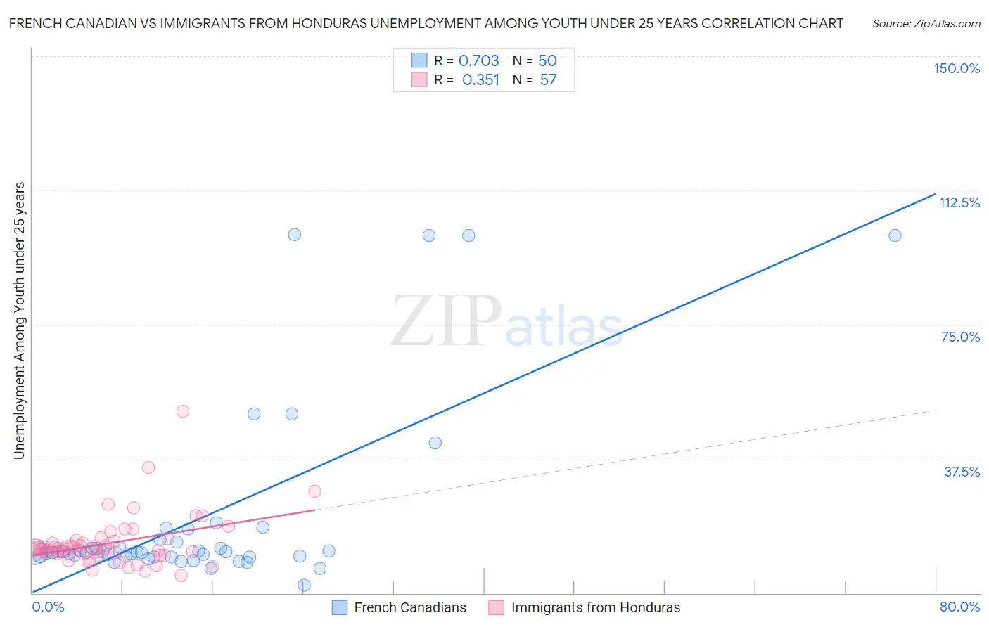 French Canadian vs Immigrants from Honduras Unemployment Among Youth under 25 years