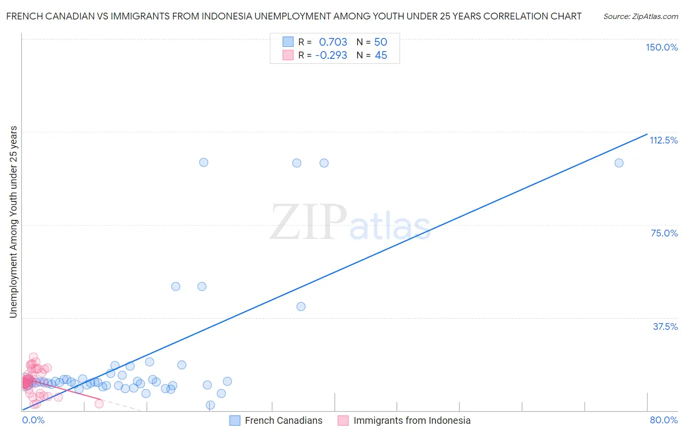 French Canadian vs Immigrants from Indonesia Unemployment Among Youth under 25 years