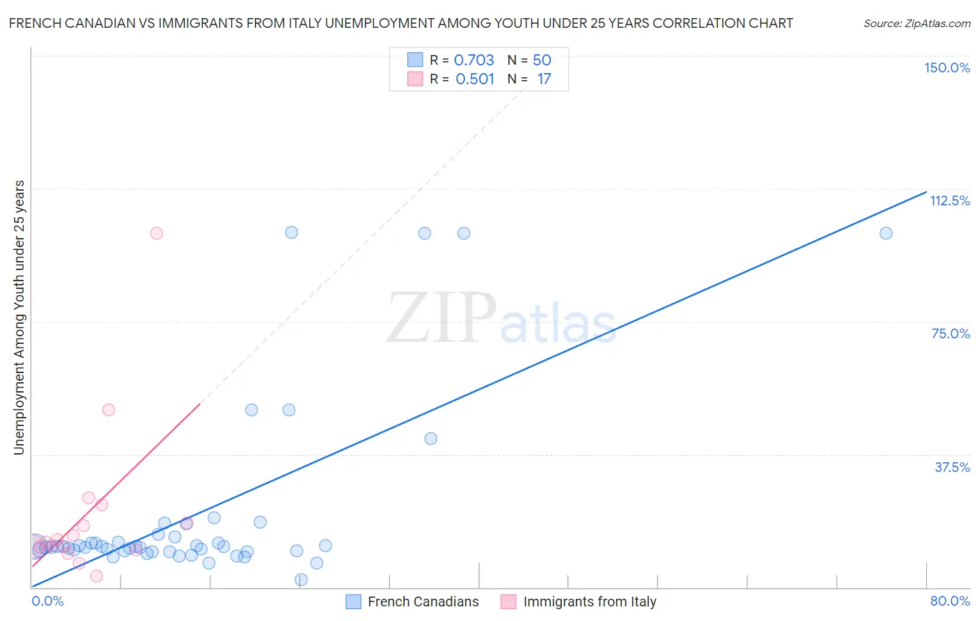 French Canadian vs Immigrants from Italy Unemployment Among Youth under 25 years