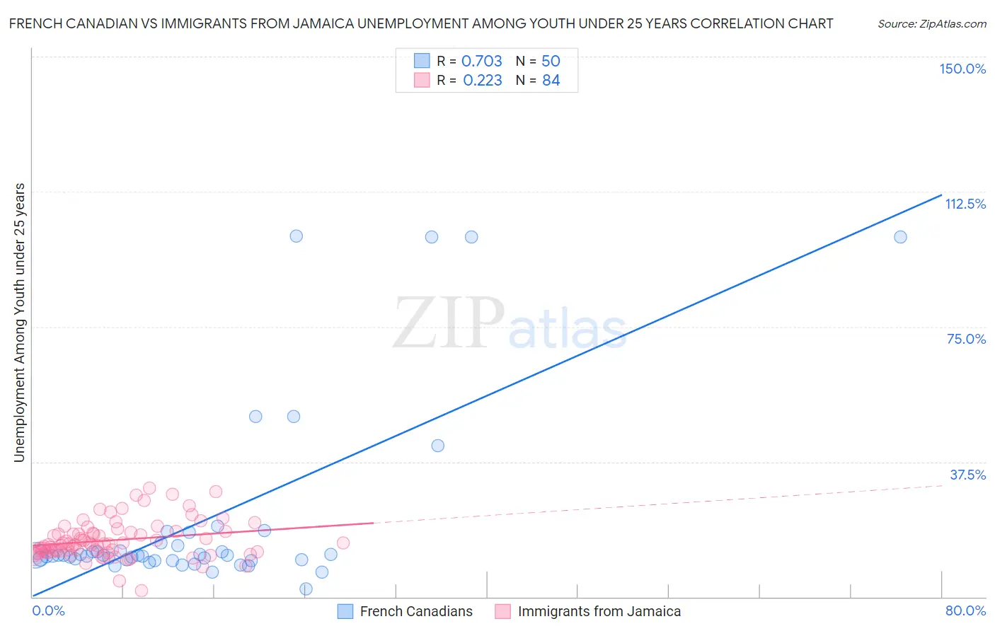 French Canadian vs Immigrants from Jamaica Unemployment Among Youth under 25 years