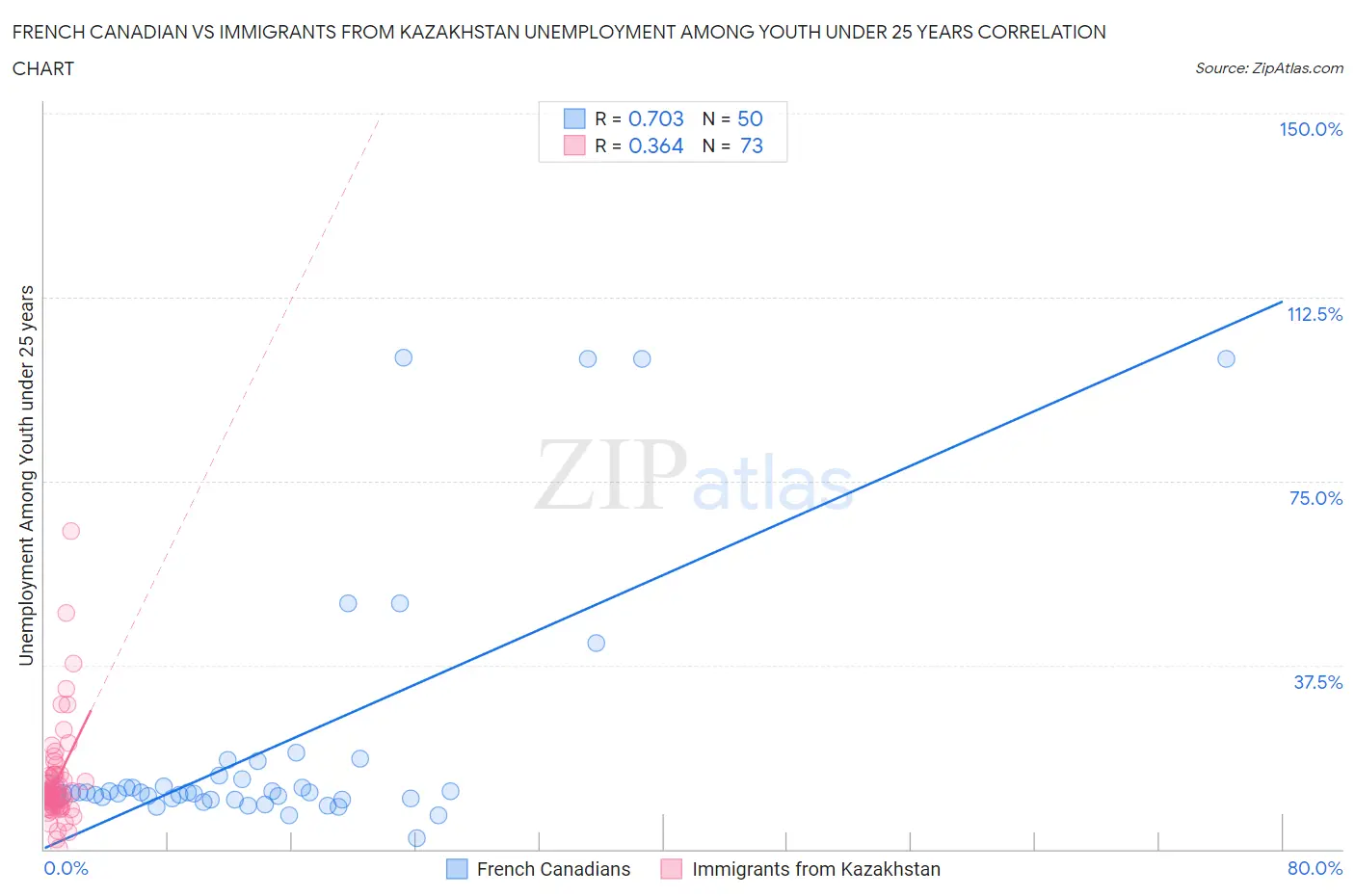 French Canadian vs Immigrants from Kazakhstan Unemployment Among Youth under 25 years