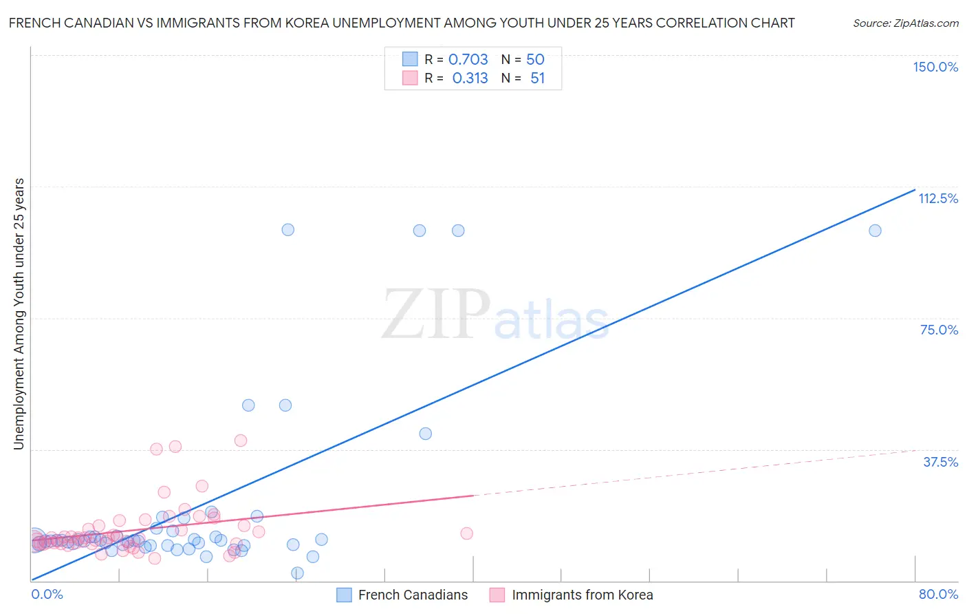 French Canadian vs Immigrants from Korea Unemployment Among Youth under 25 years