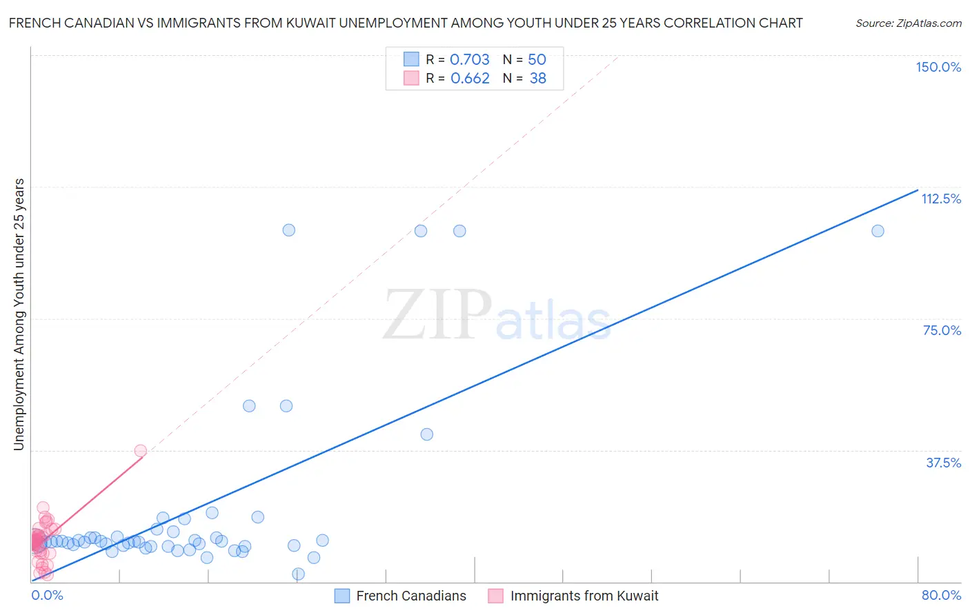 French Canadian vs Immigrants from Kuwait Unemployment Among Youth under 25 years