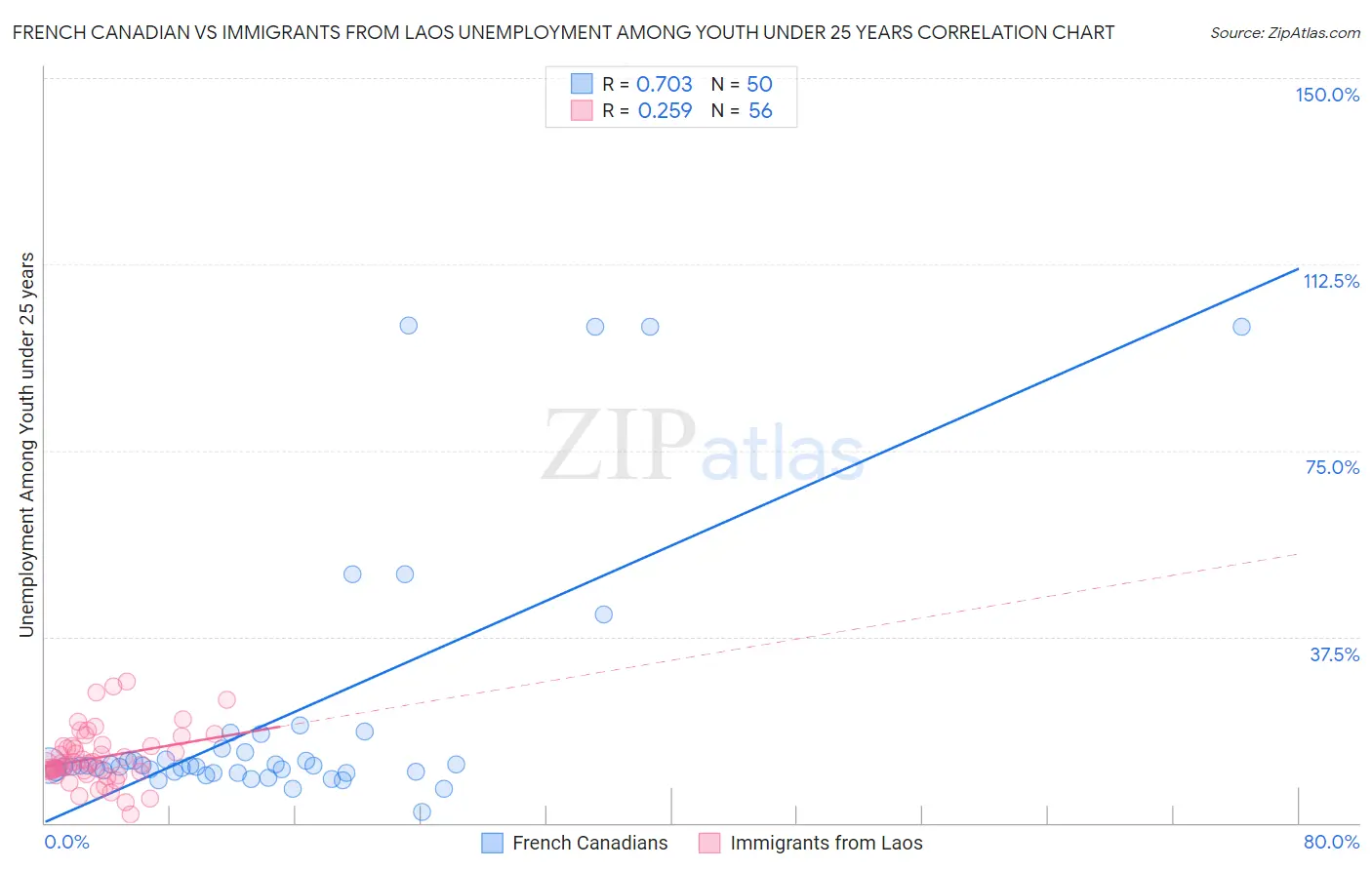 French Canadian vs Immigrants from Laos Unemployment Among Youth under 25 years