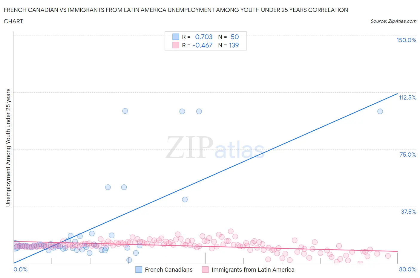 French Canadian vs Immigrants from Latin America Unemployment Among Youth under 25 years