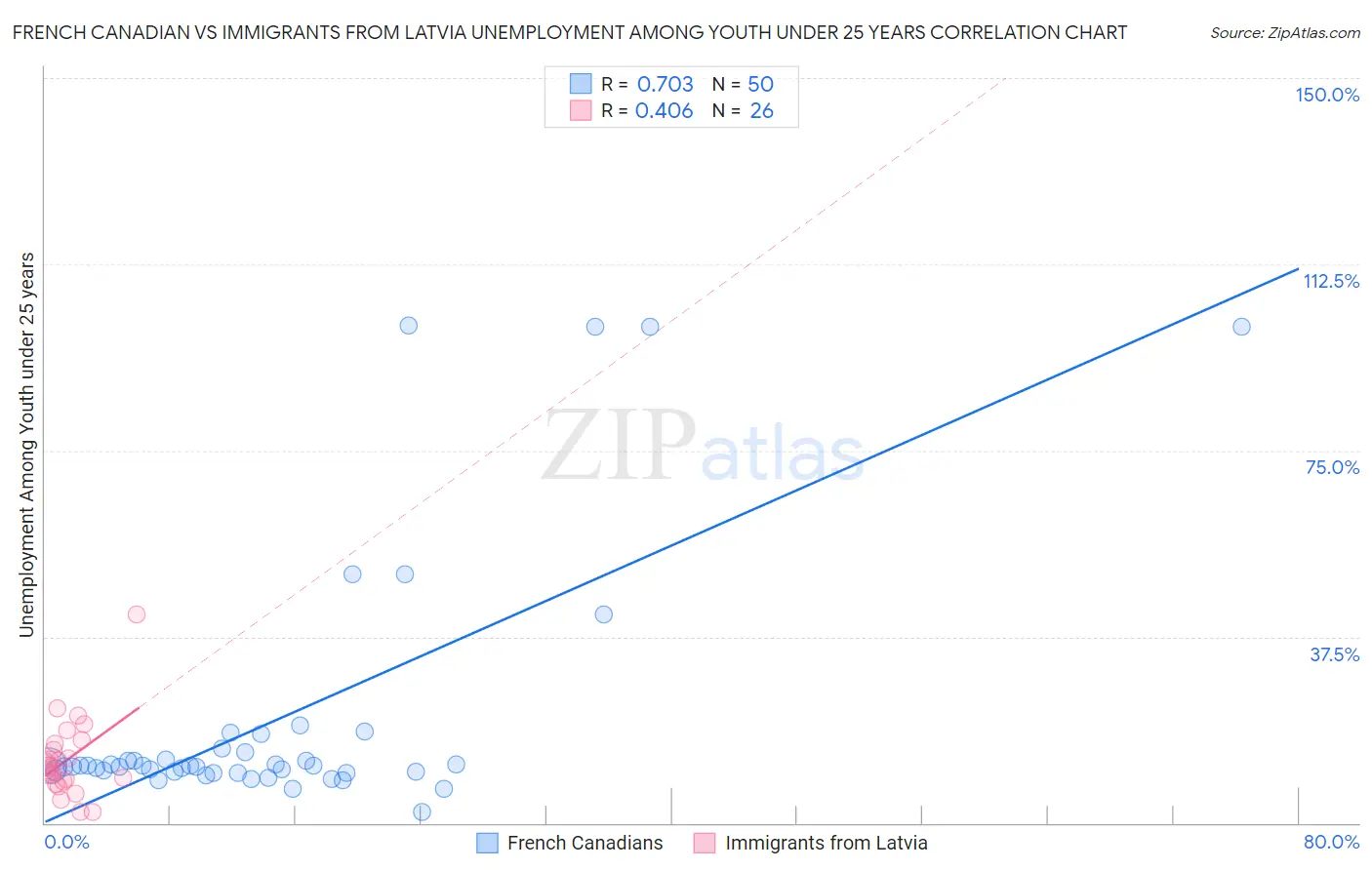 French Canadian vs Immigrants from Latvia Unemployment Among Youth under 25 years