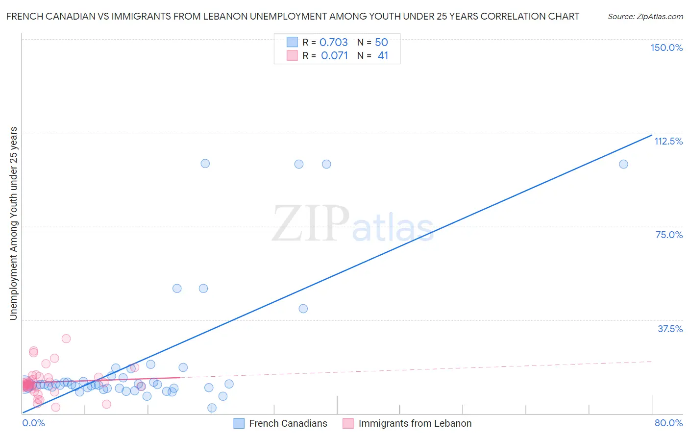 French Canadian vs Immigrants from Lebanon Unemployment Among Youth under 25 years