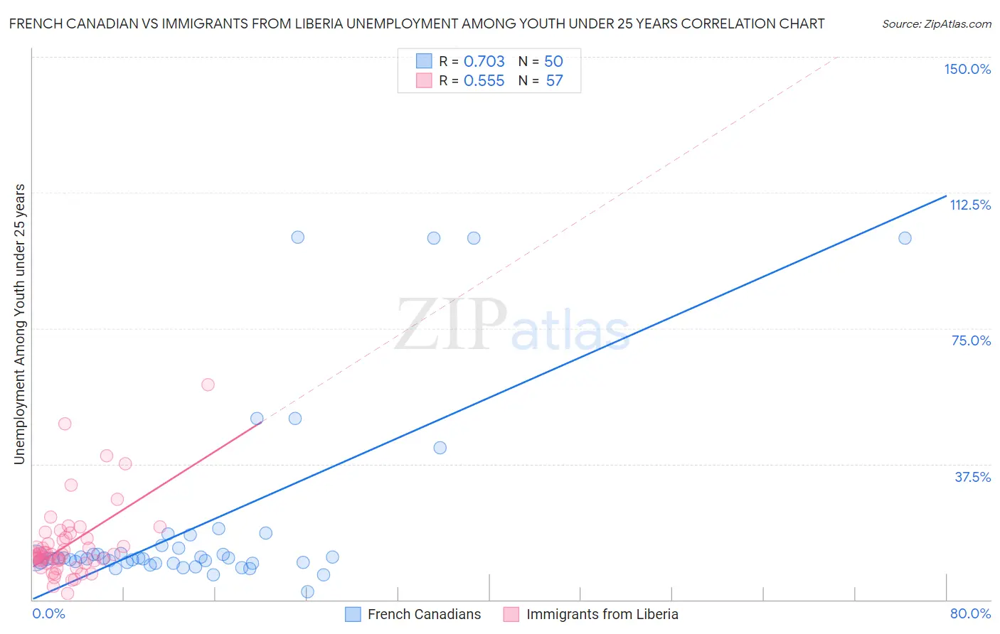 French Canadian vs Immigrants from Liberia Unemployment Among Youth under 25 years