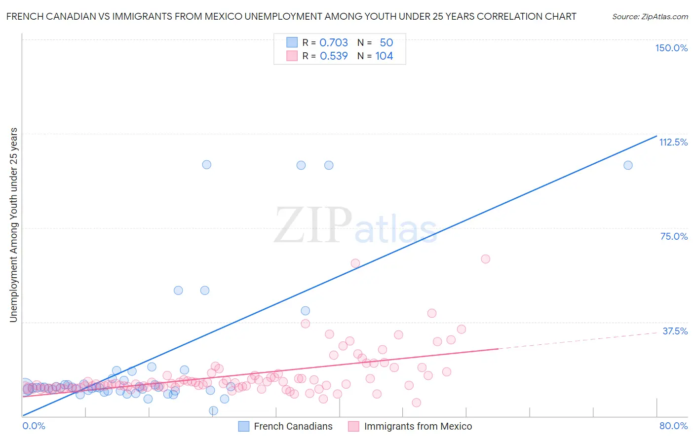 French Canadian vs Immigrants from Mexico Unemployment Among Youth under 25 years