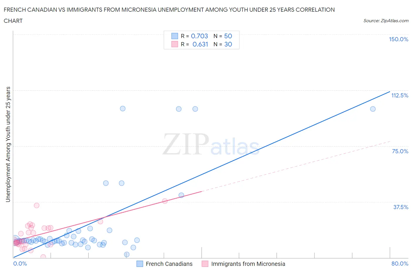 French Canadian vs Immigrants from Micronesia Unemployment Among Youth under 25 years