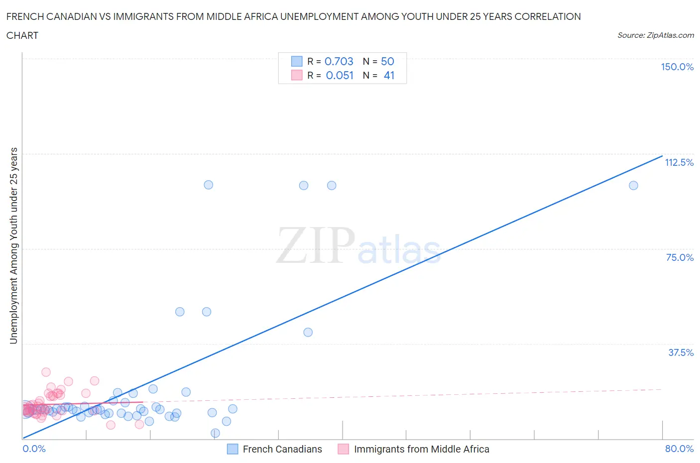 French Canadian vs Immigrants from Middle Africa Unemployment Among Youth under 25 years