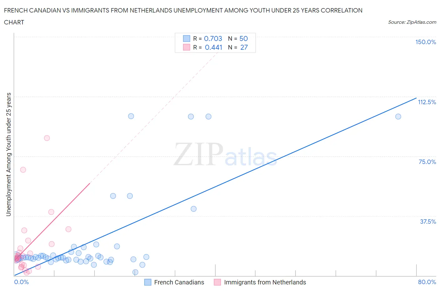 French Canadian vs Immigrants from Netherlands Unemployment Among Youth under 25 years